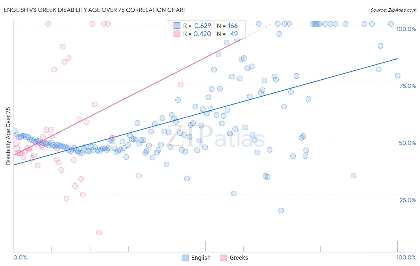 English vs Greek Disability Age Over 75