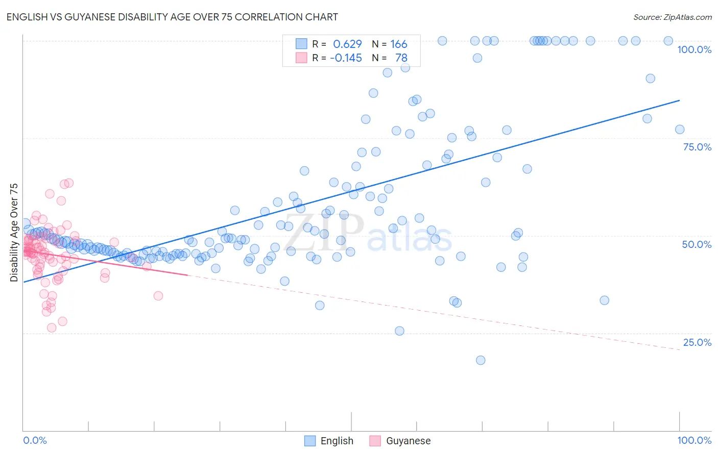English vs Guyanese Disability Age Over 75