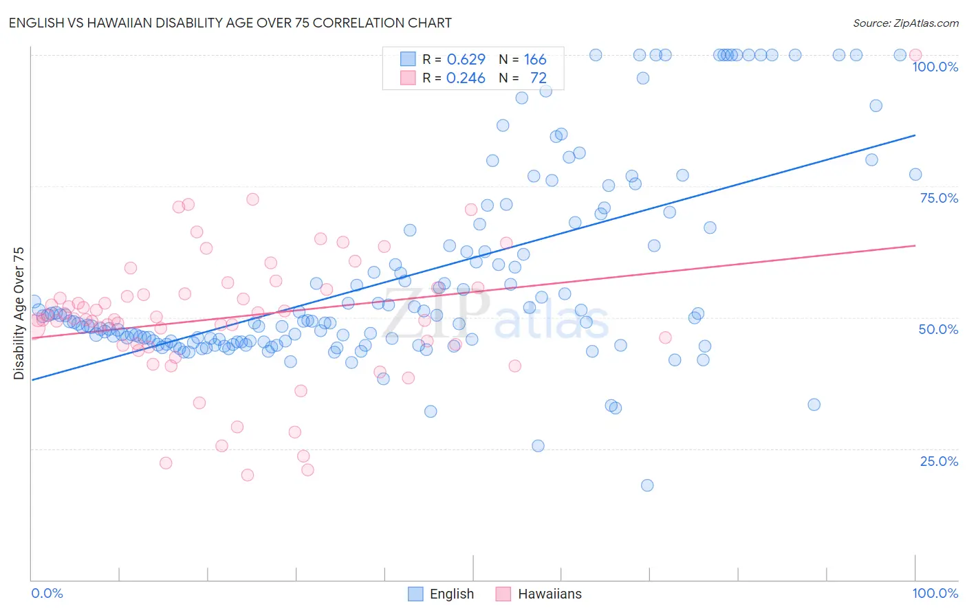 English vs Hawaiian Disability Age Over 75