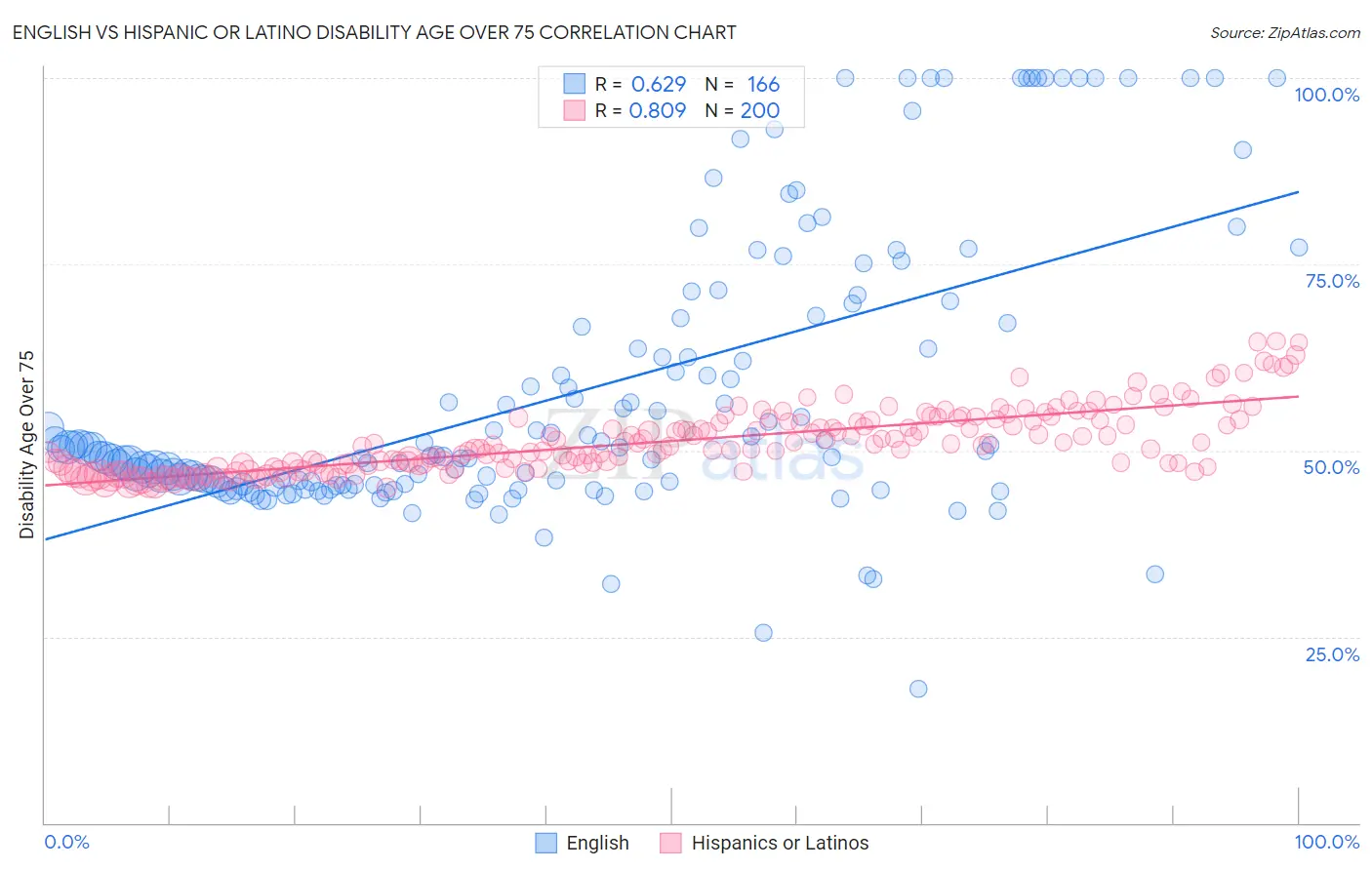 English vs Hispanic or Latino Disability Age Over 75