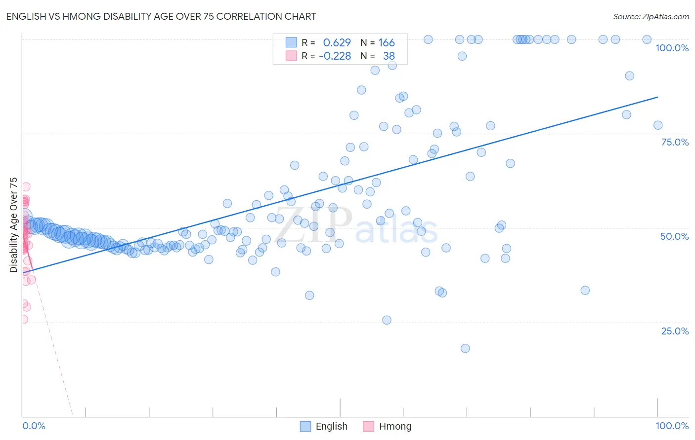 English vs Hmong Disability Age Over 75