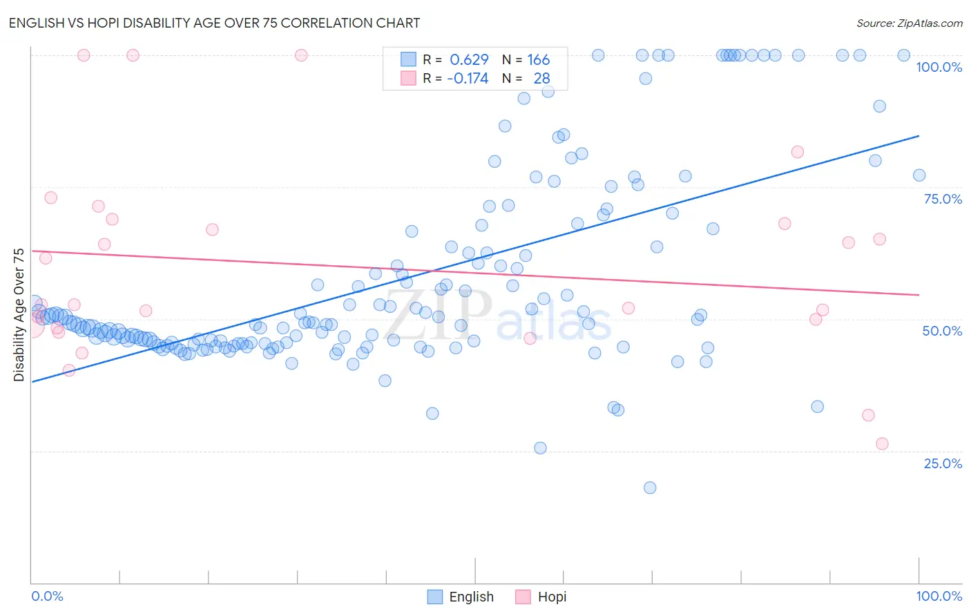 English vs Hopi Disability Age Over 75