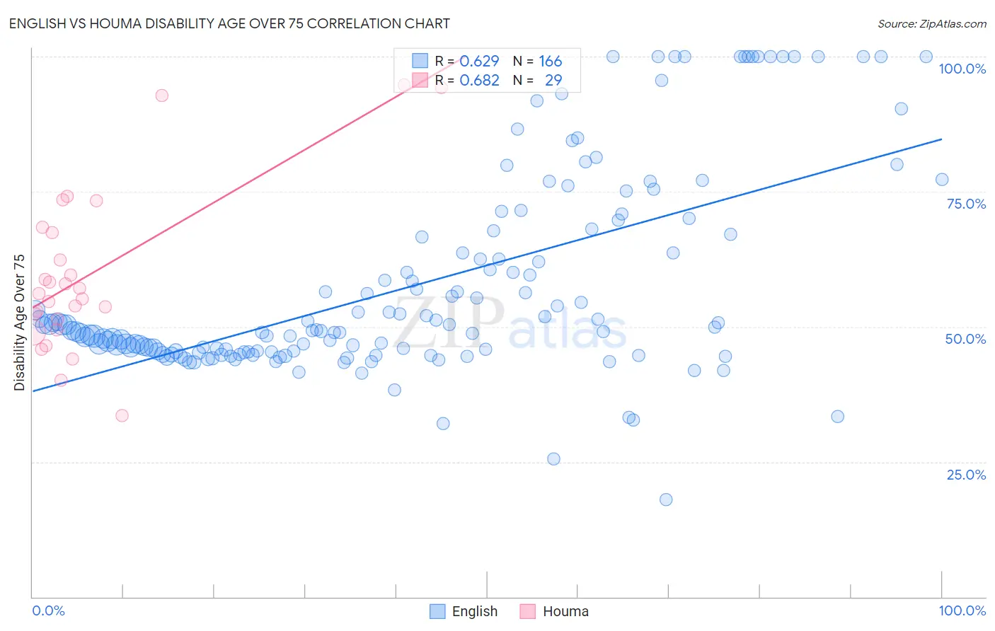 English vs Houma Disability Age Over 75