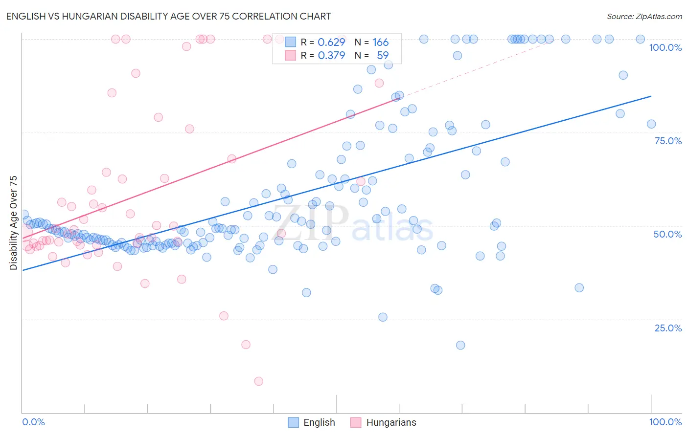 English vs Hungarian Disability Age Over 75