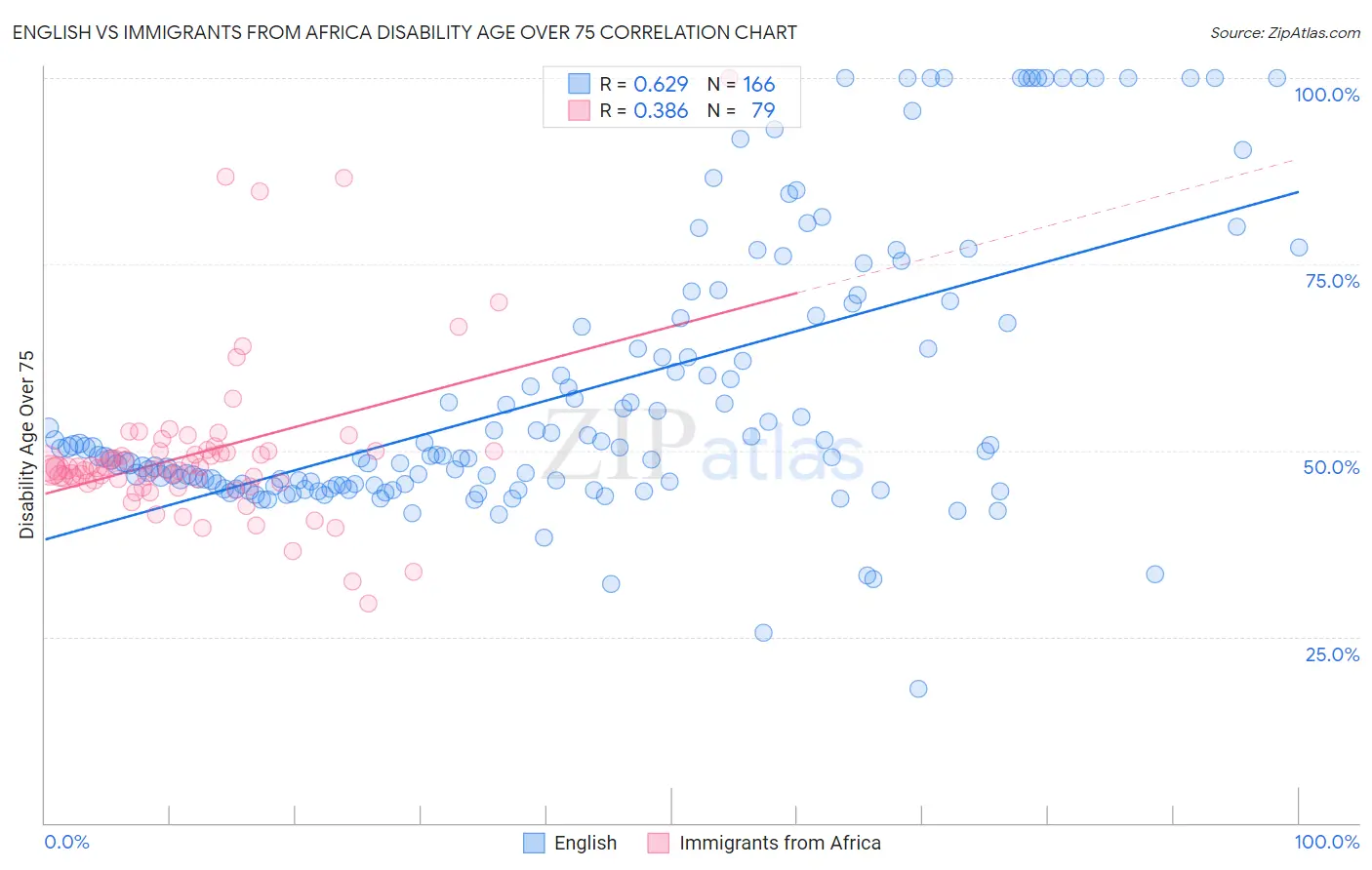 English vs Immigrants from Africa Disability Age Over 75