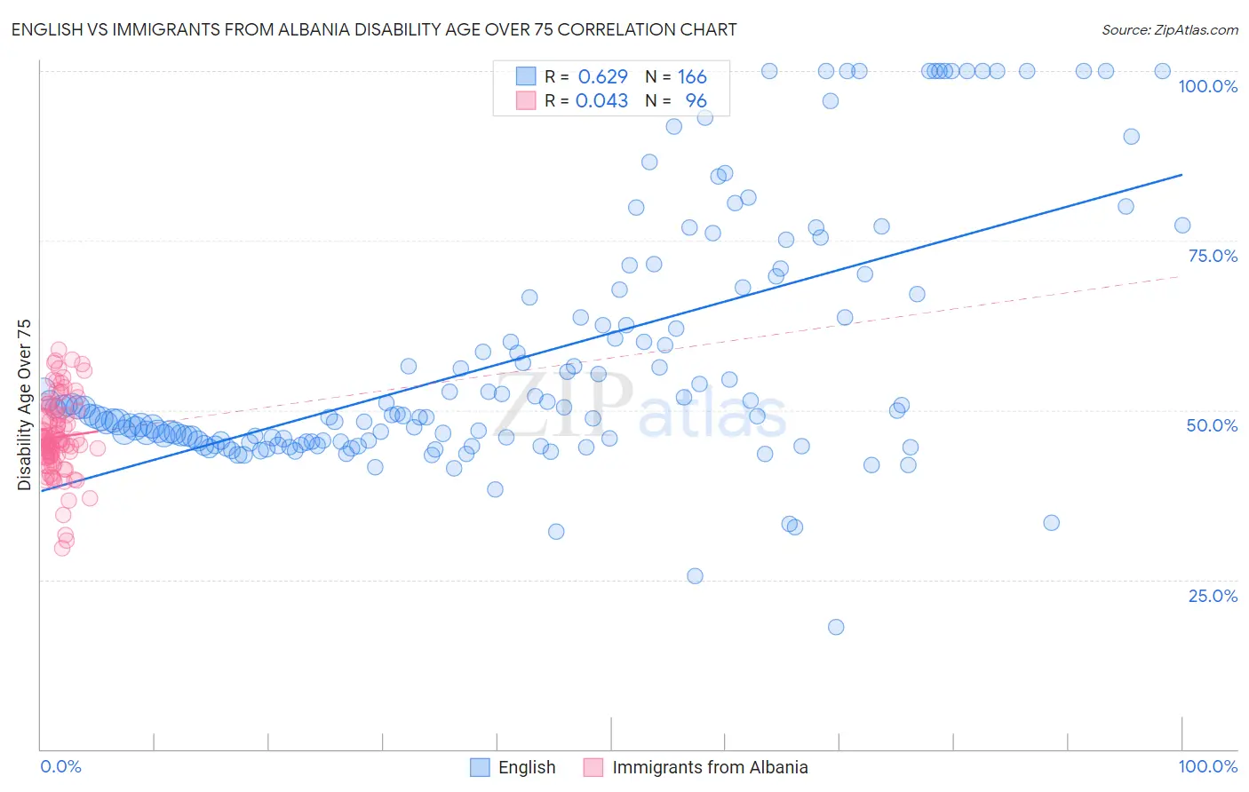 English vs Immigrants from Albania Disability Age Over 75