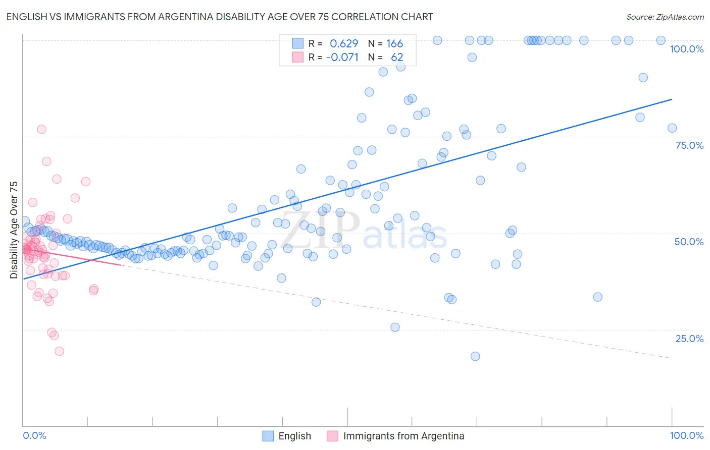 English vs Immigrants from Argentina Disability Age Over 75