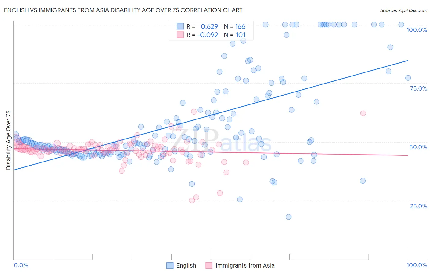 English vs Immigrants from Asia Disability Age Over 75