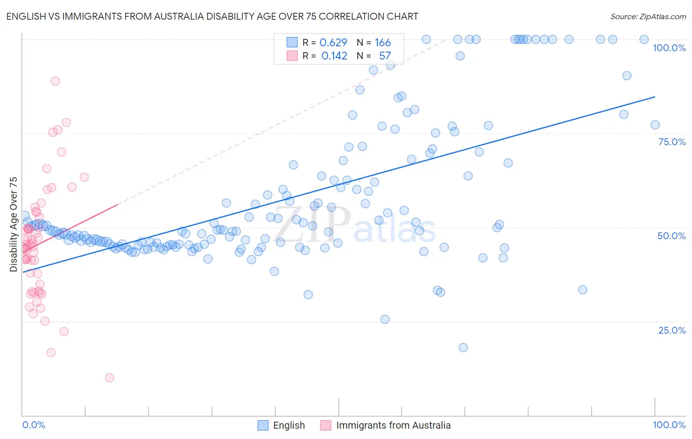English vs Immigrants from Australia Disability Age Over 75