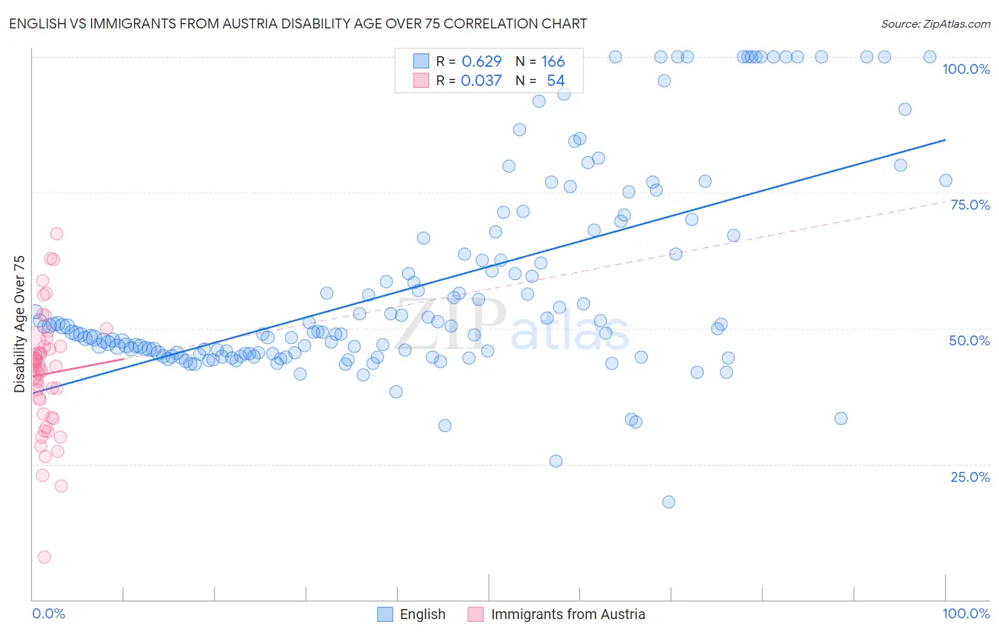 English vs Immigrants from Austria Disability Age Over 75