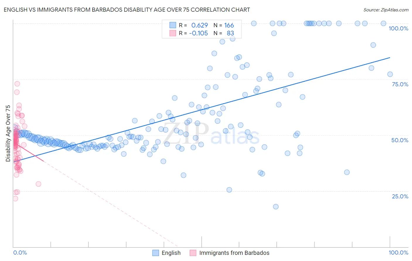 English vs Immigrants from Barbados Disability Age Over 75