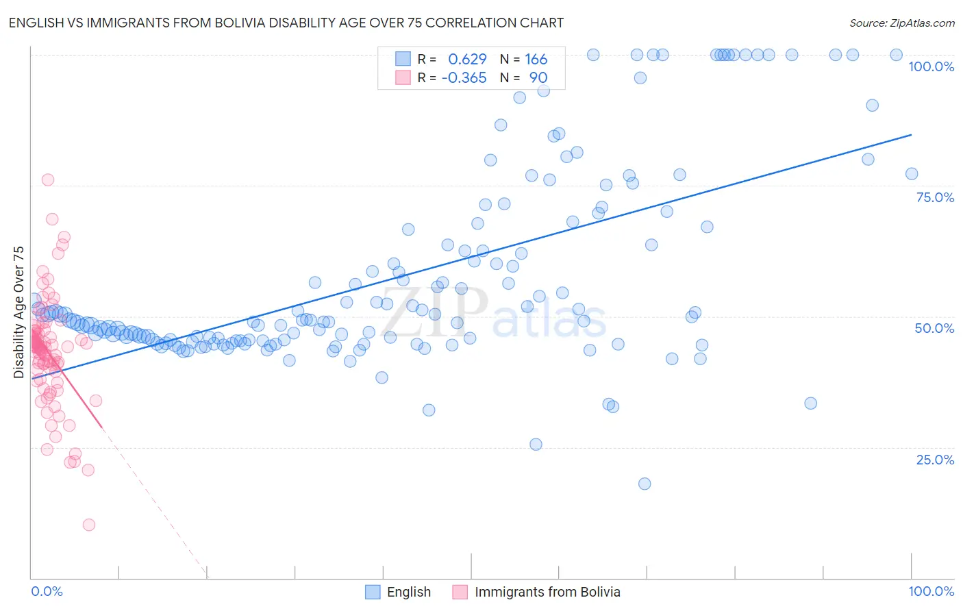 English vs Immigrants from Bolivia Disability Age Over 75