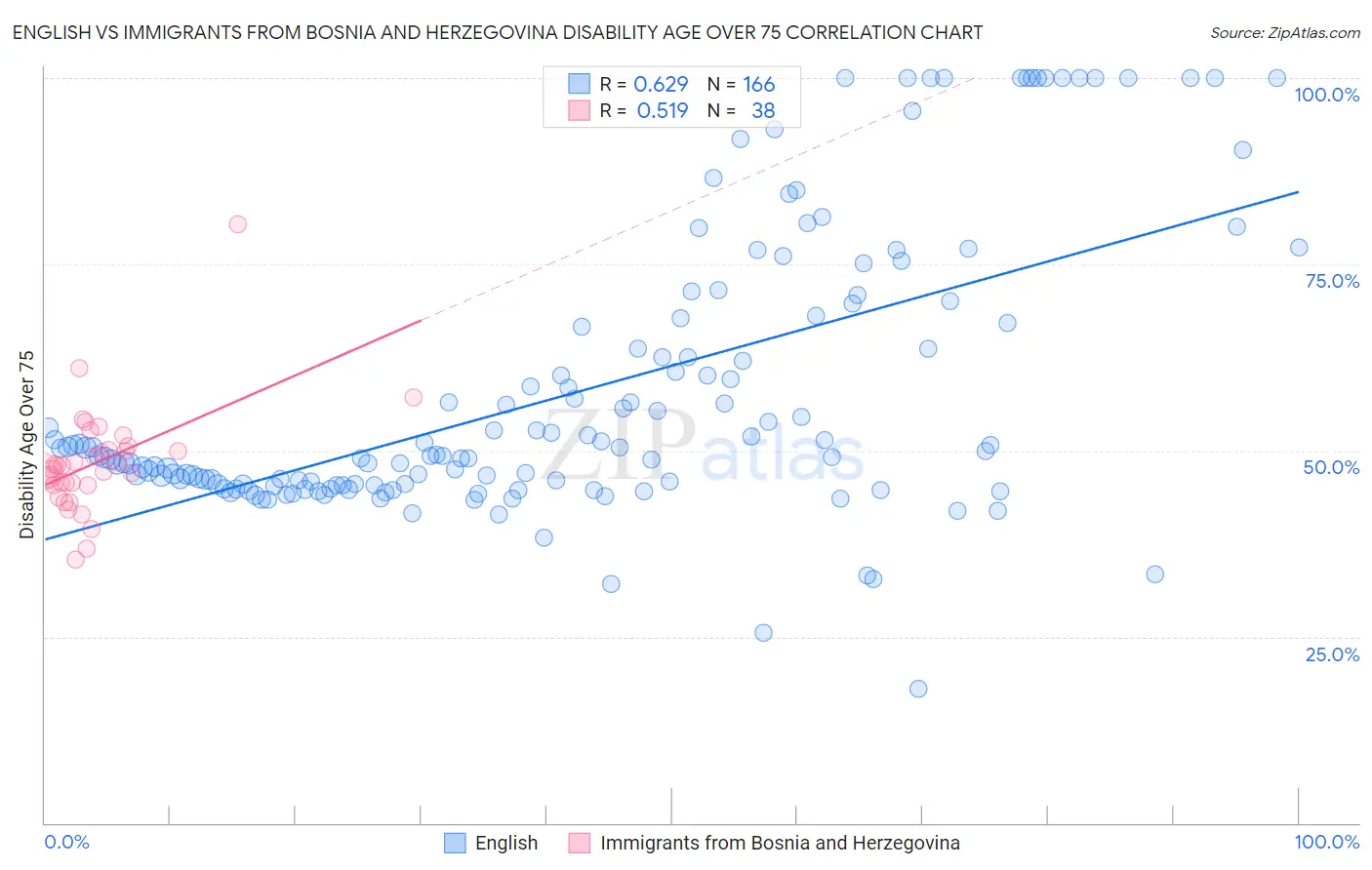 English vs Immigrants from Bosnia and Herzegovina Disability Age Over 75