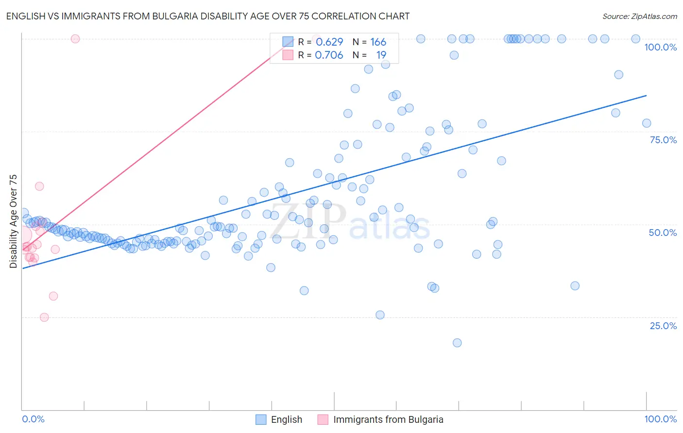 English vs Immigrants from Bulgaria Disability Age Over 75