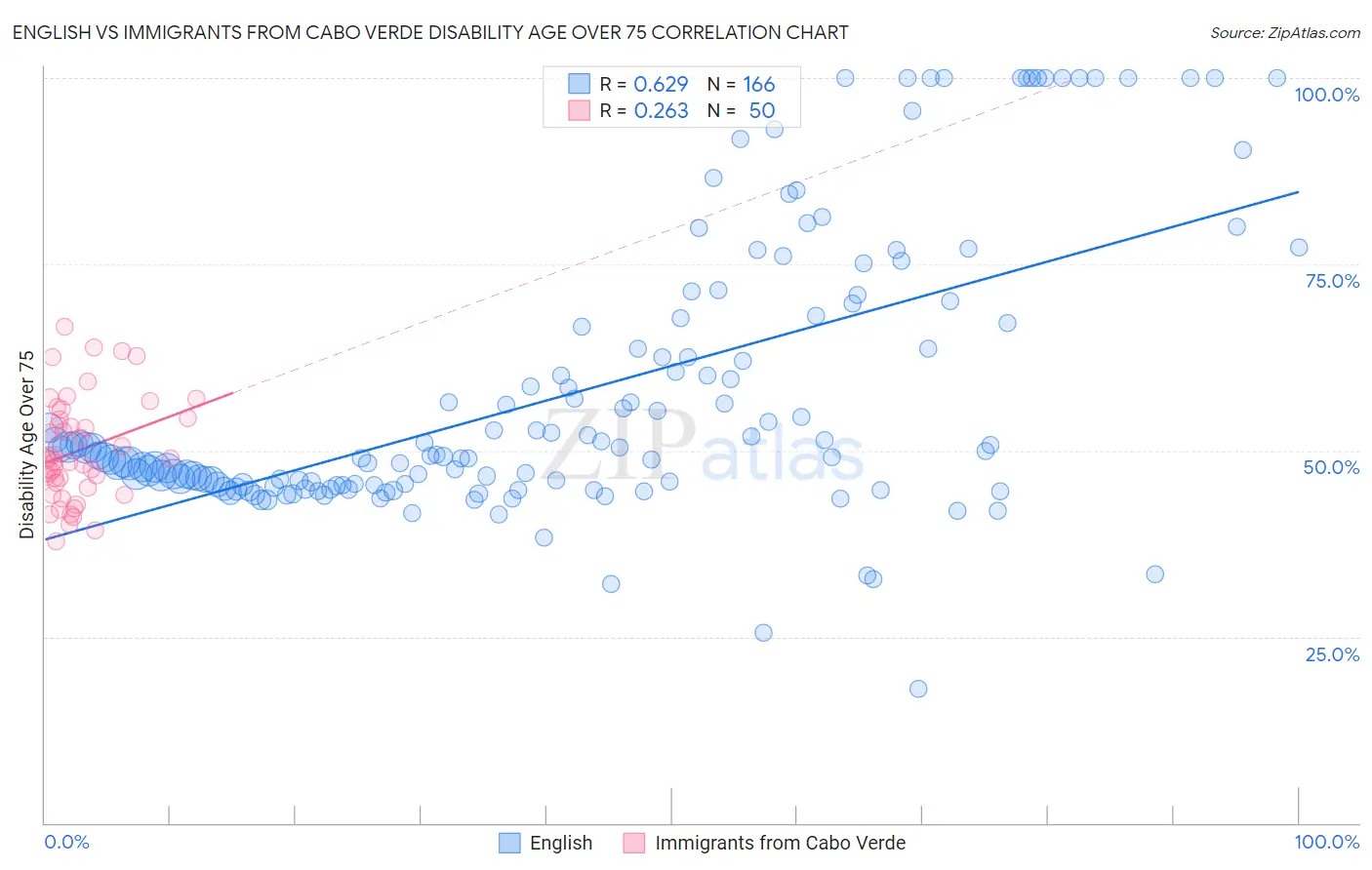 English vs Immigrants from Cabo Verde Disability Age Over 75