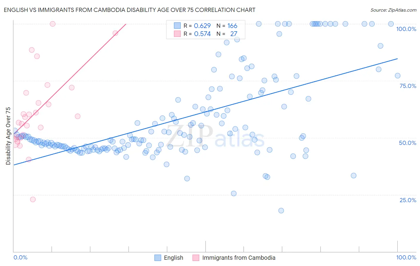 English vs Immigrants from Cambodia Disability Age Over 75