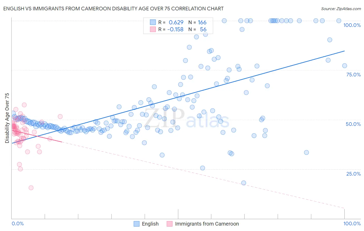 English vs Immigrants from Cameroon Disability Age Over 75