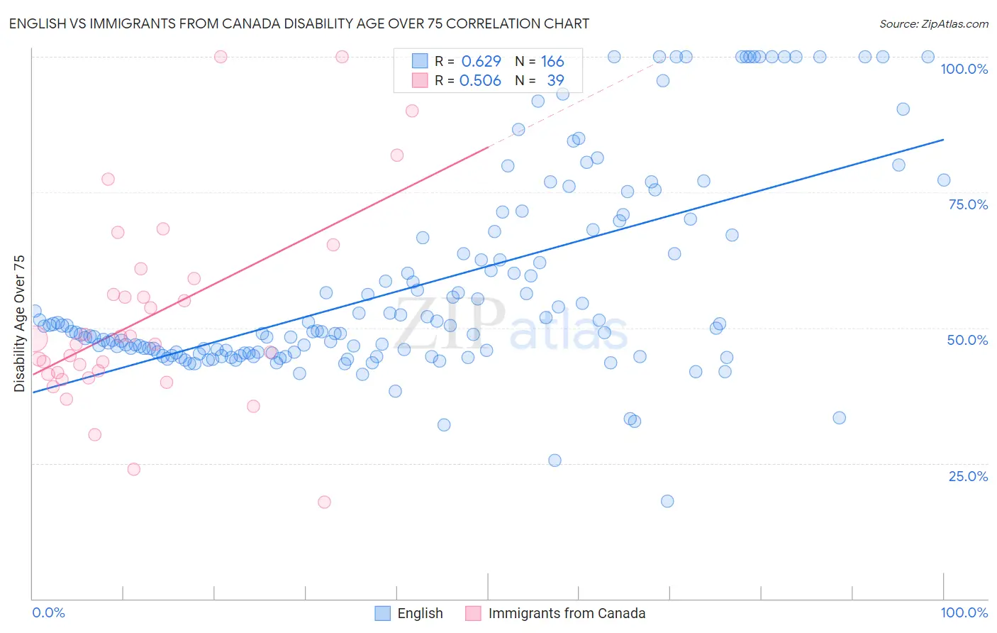 English vs Immigrants from Canada Disability Age Over 75