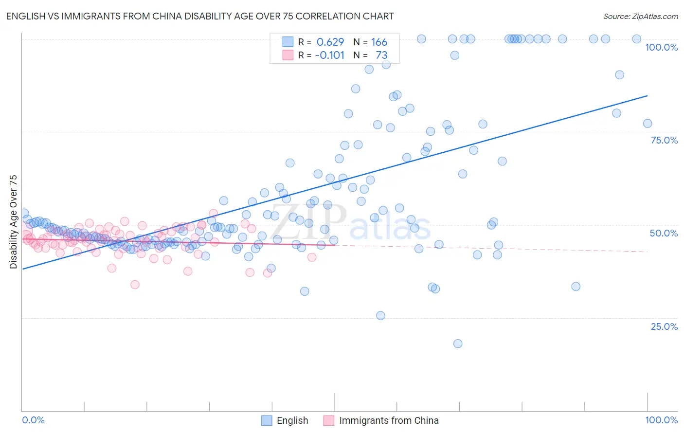 English vs Immigrants from China Disability Age Over 75