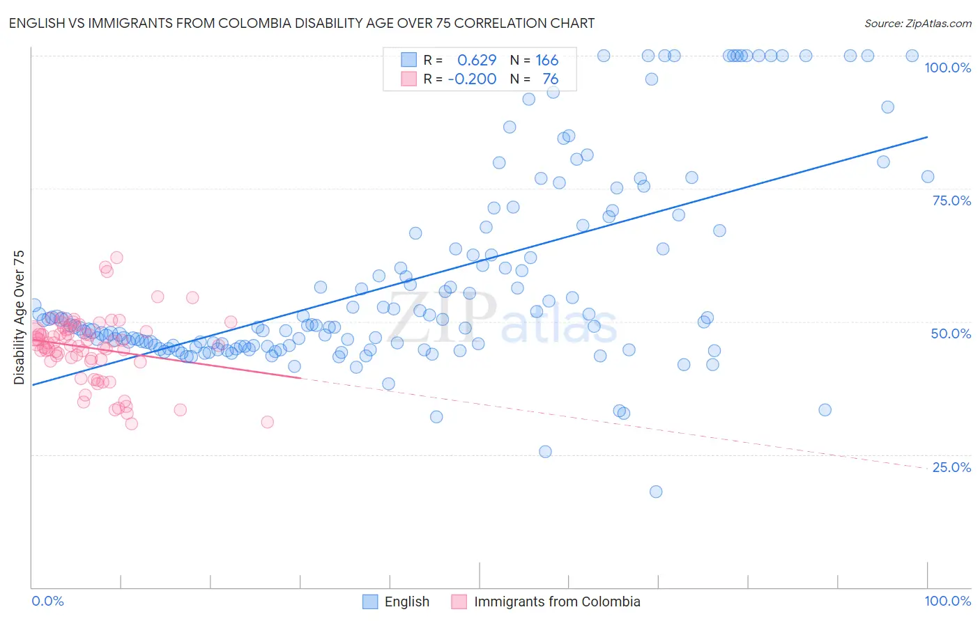 English vs Immigrants from Colombia Disability Age Over 75