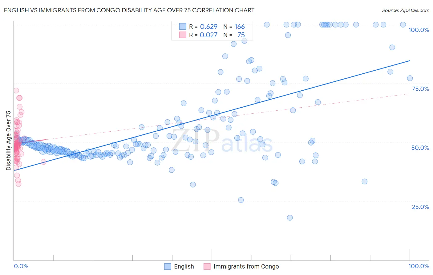 English vs Immigrants from Congo Disability Age Over 75