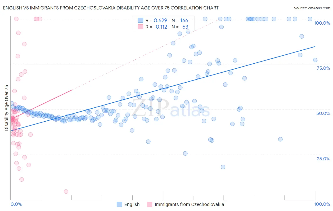 English vs Immigrants from Czechoslovakia Disability Age Over 75
