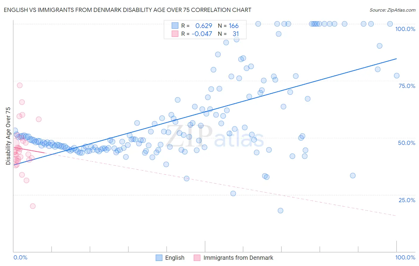 English vs Immigrants from Denmark Disability Age Over 75