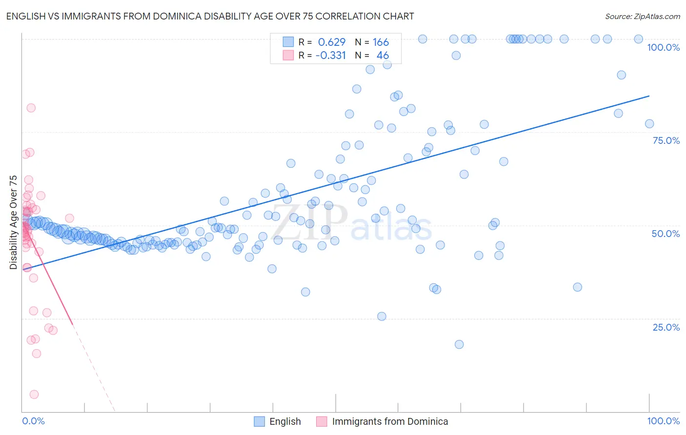 English vs Immigrants from Dominica Disability Age Over 75