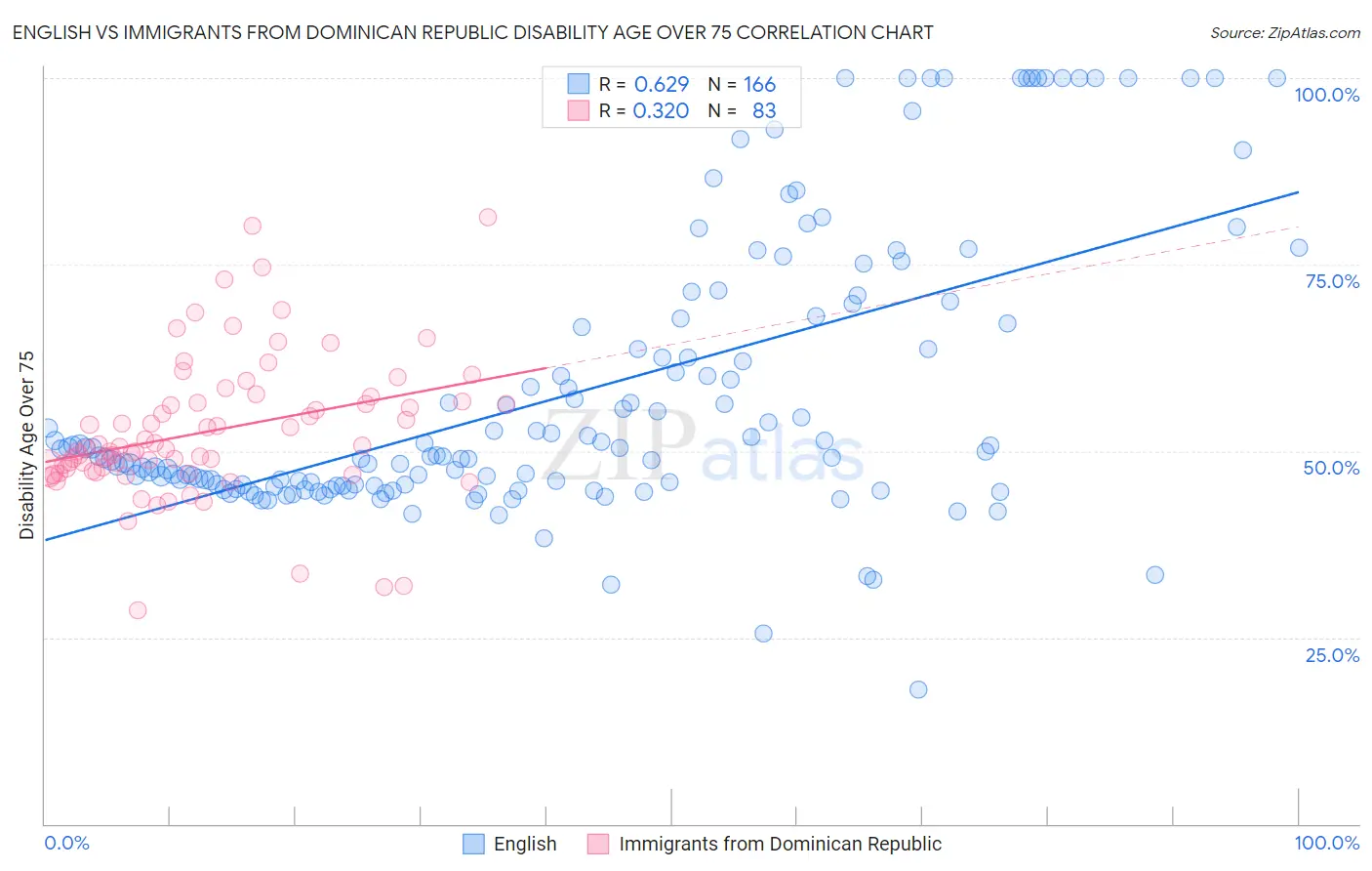 English vs Immigrants from Dominican Republic Disability Age Over 75