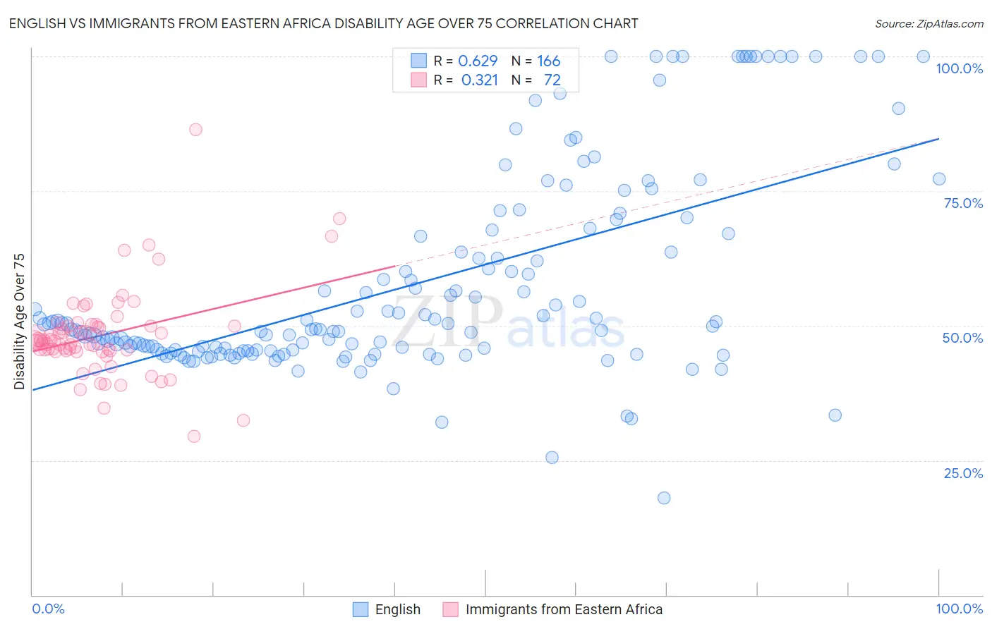 English vs Immigrants from Eastern Africa Disability Age Over 75