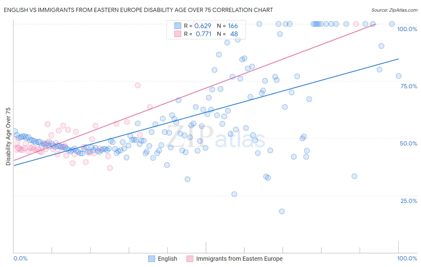 English vs Immigrants from Eastern Europe Disability Age Over 75