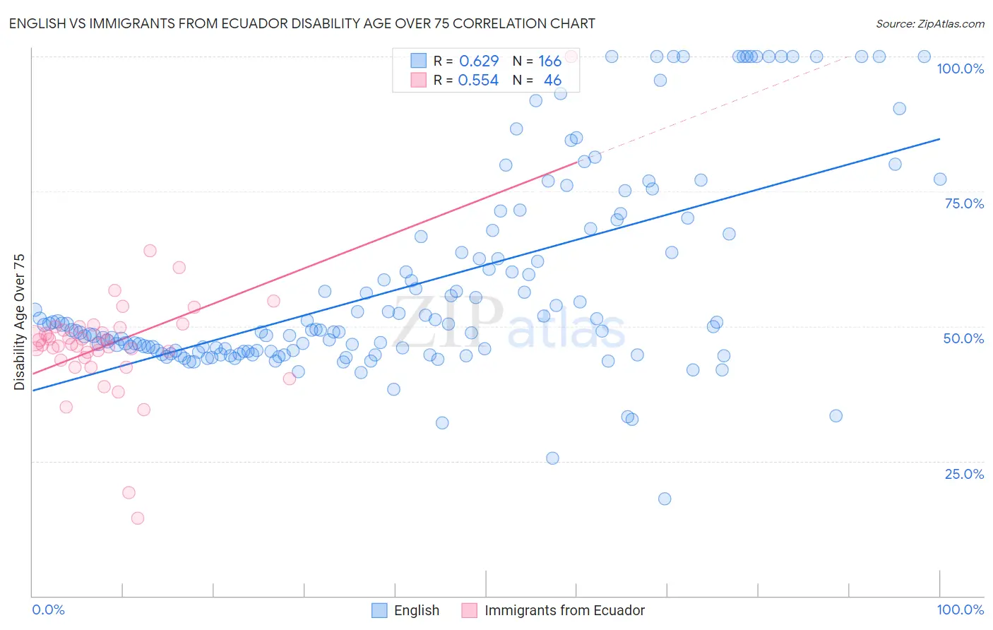 English vs Immigrants from Ecuador Disability Age Over 75