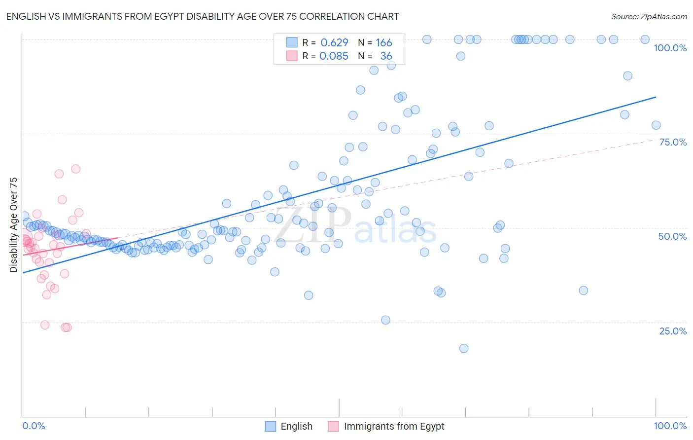 English vs Immigrants from Egypt Disability Age Over 75