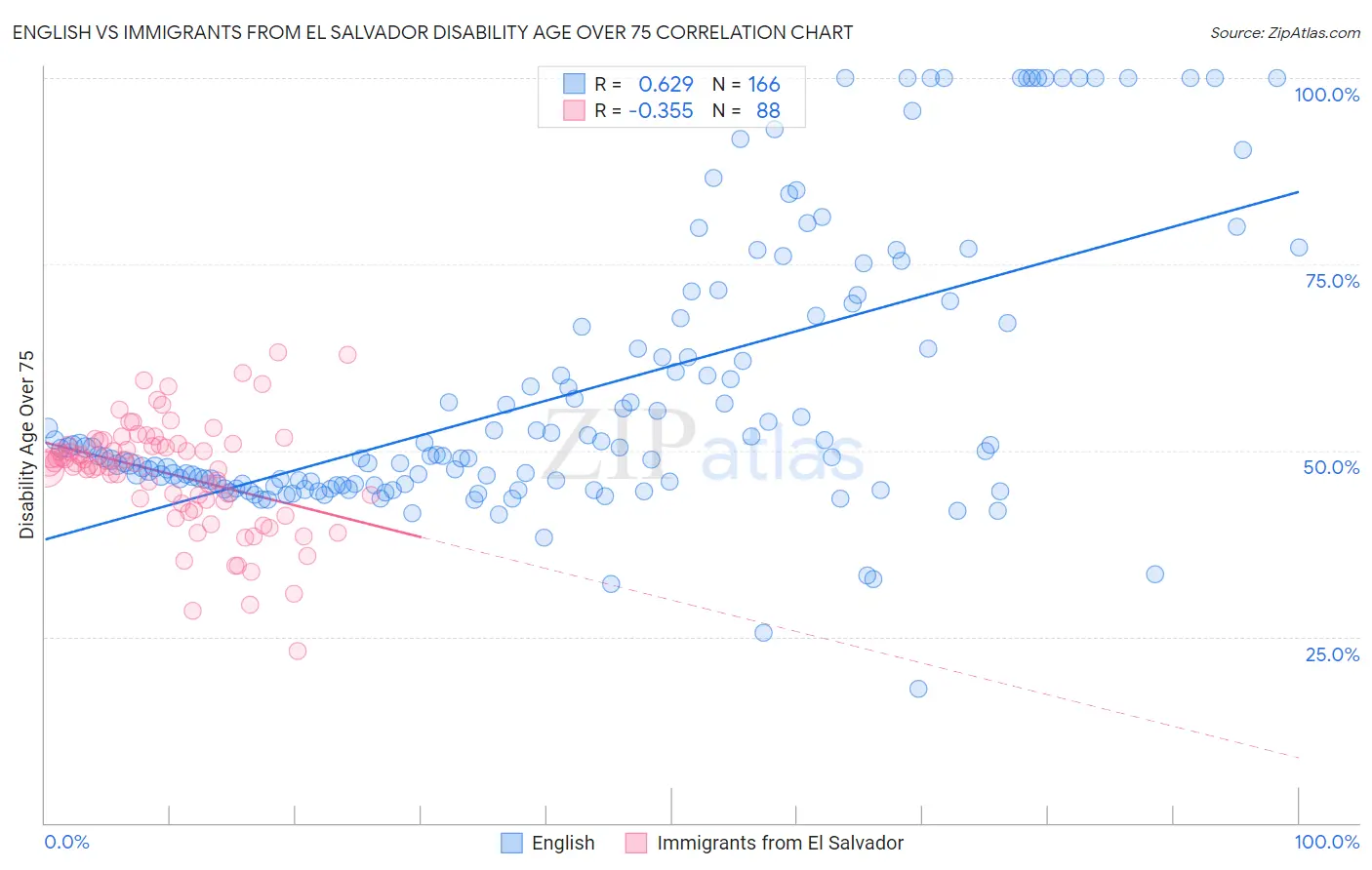 English vs Immigrants from El Salvador Disability Age Over 75