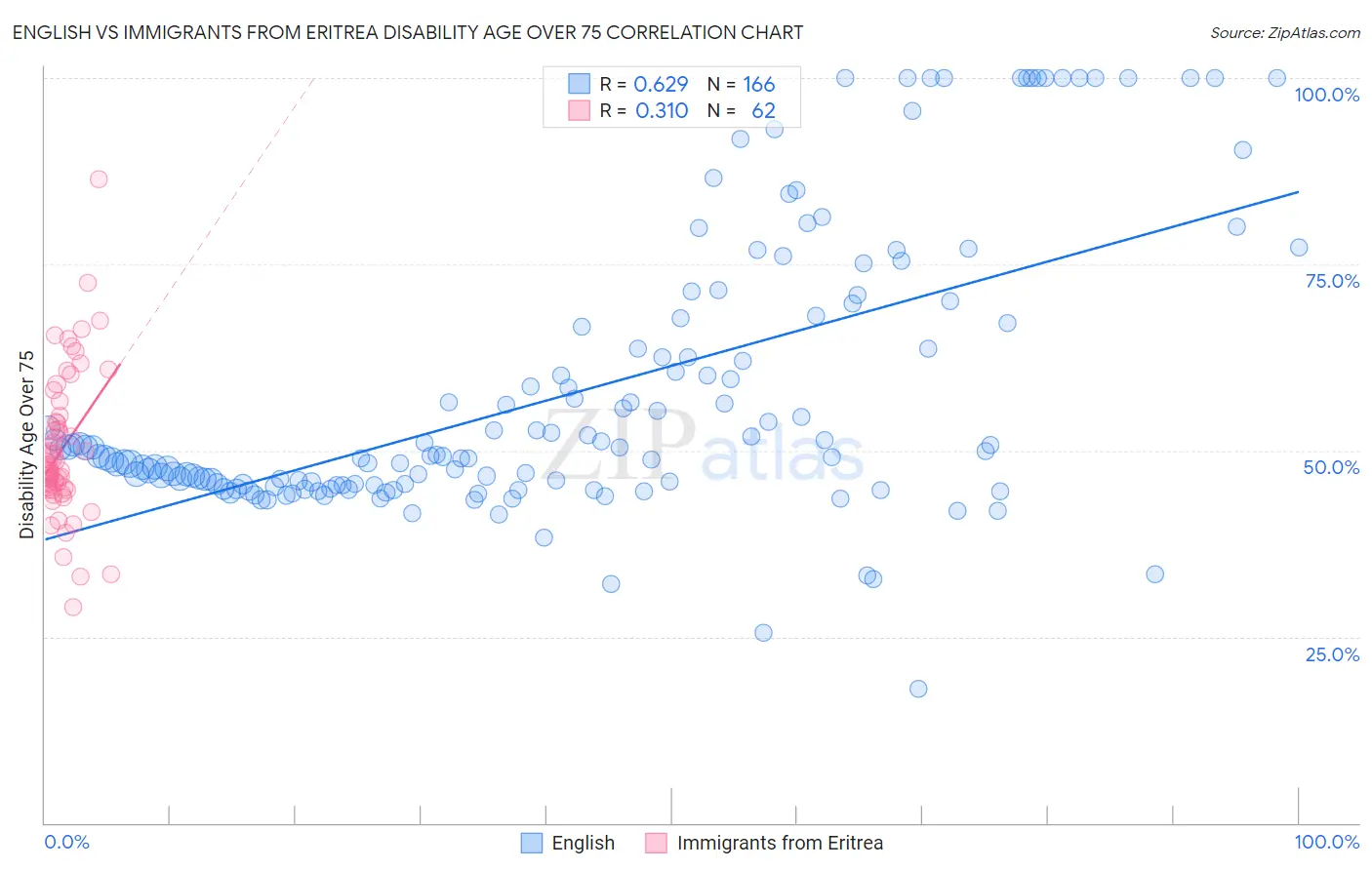 English vs Immigrants from Eritrea Disability Age Over 75