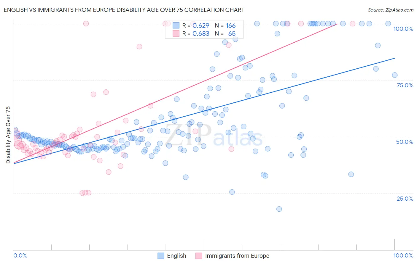 English vs Immigrants from Europe Disability Age Over 75