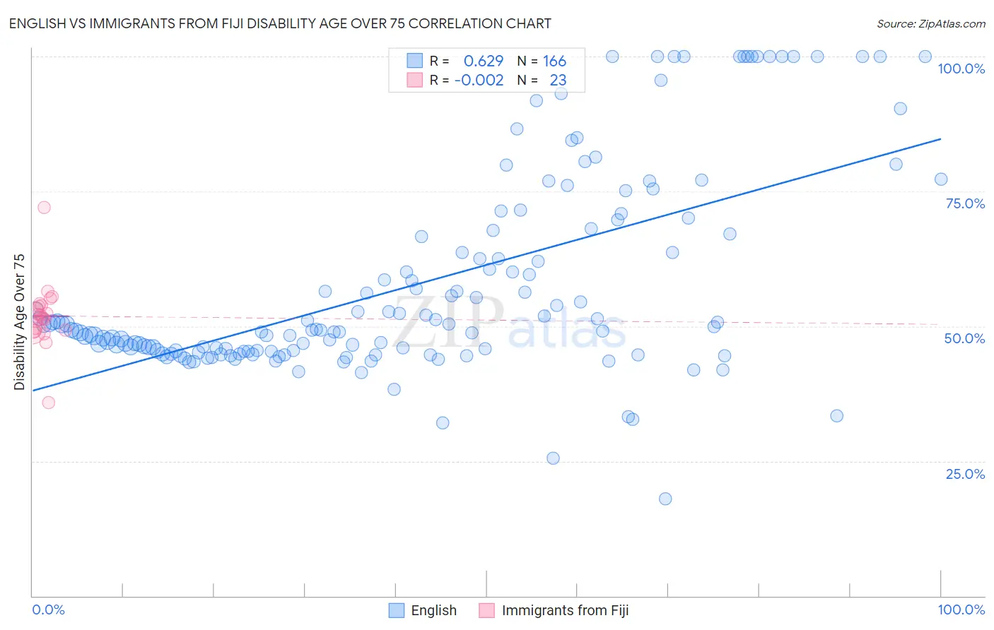 English vs Immigrants from Fiji Disability Age Over 75