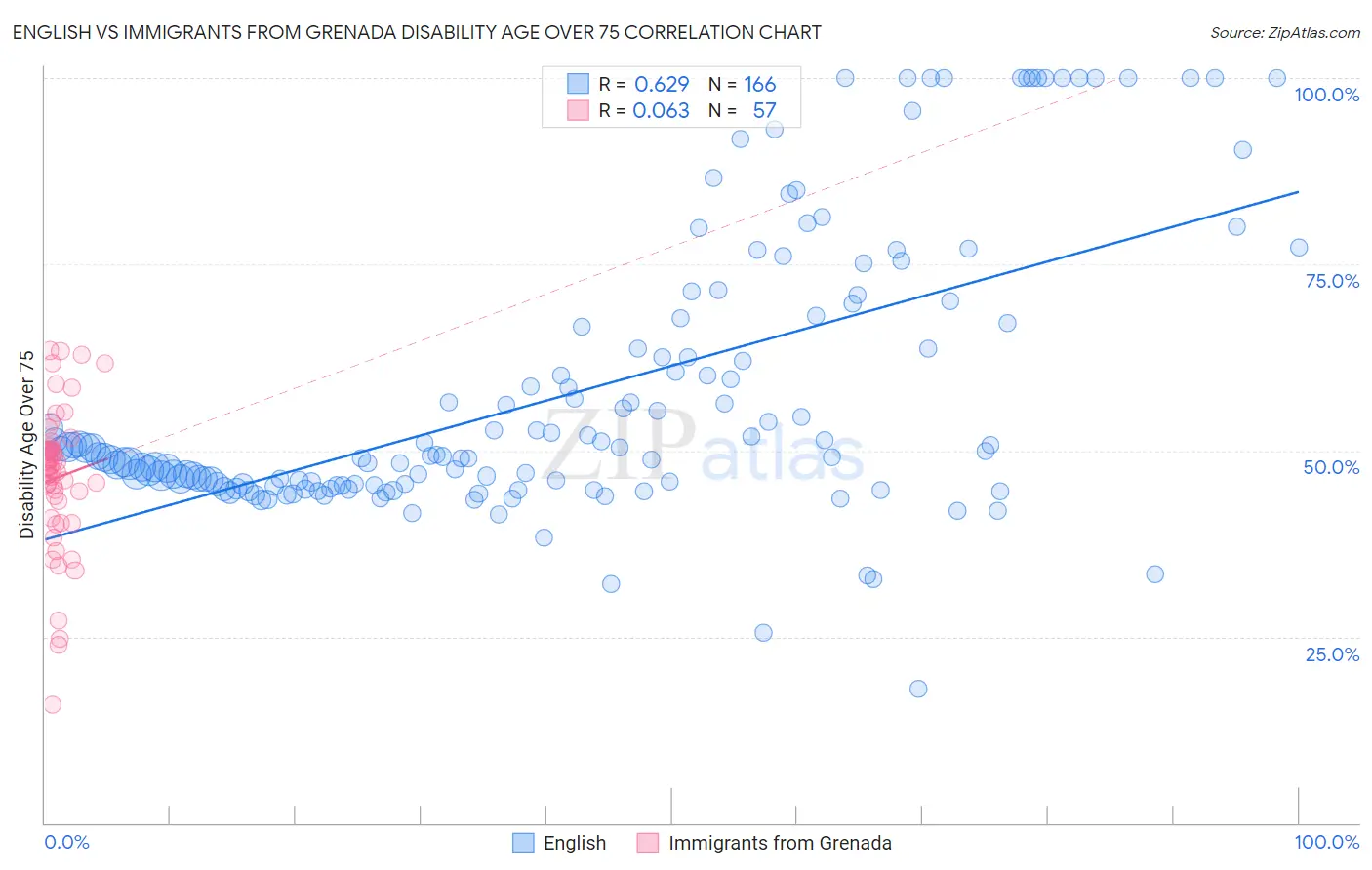 English vs Immigrants from Grenada Disability Age Over 75
