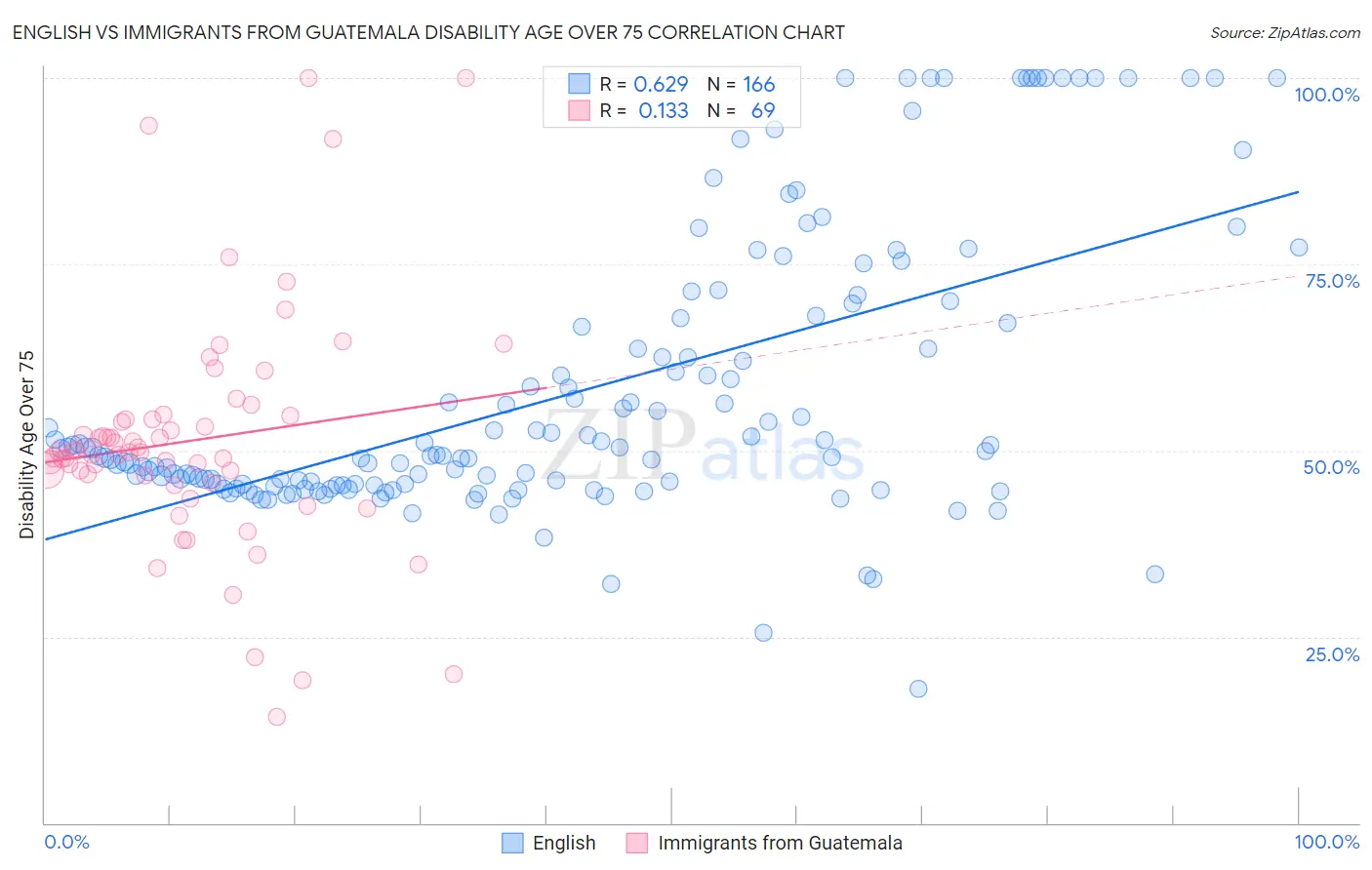 English vs Immigrants from Guatemala Disability Age Over 75