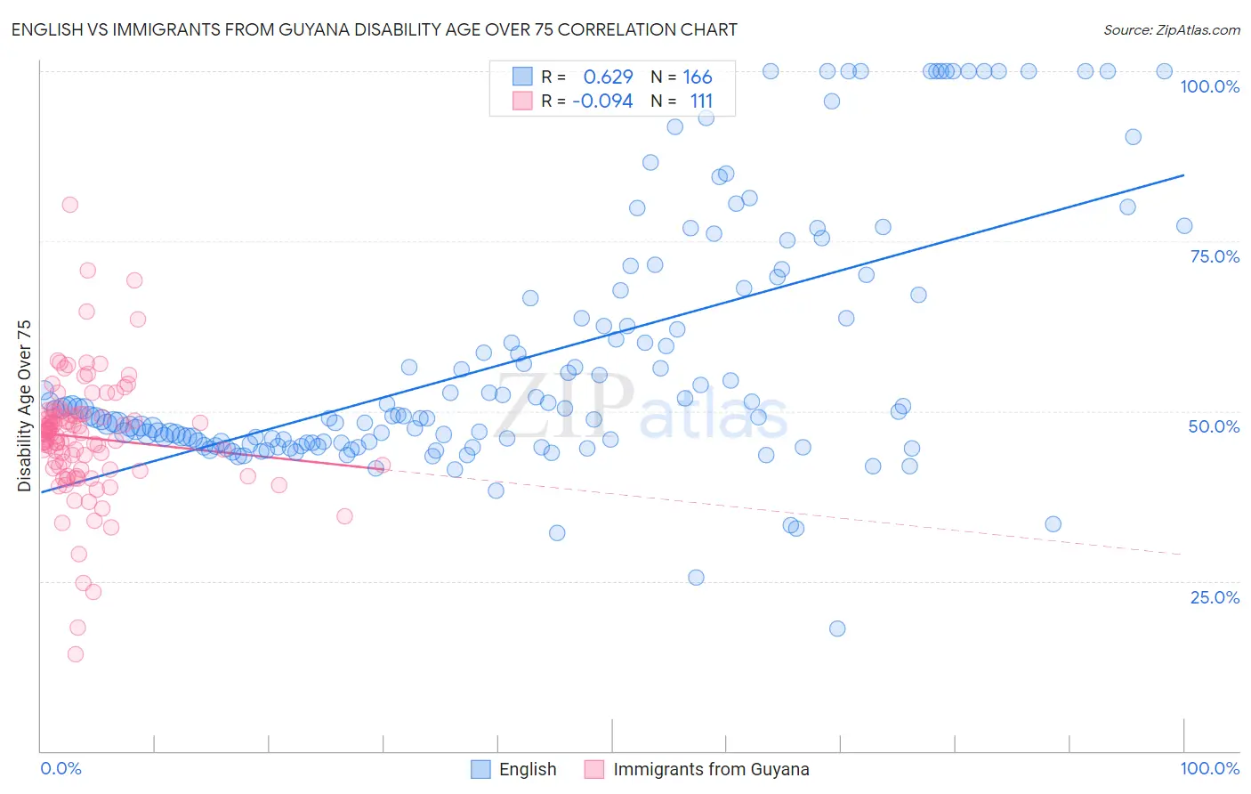 English vs Immigrants from Guyana Disability Age Over 75