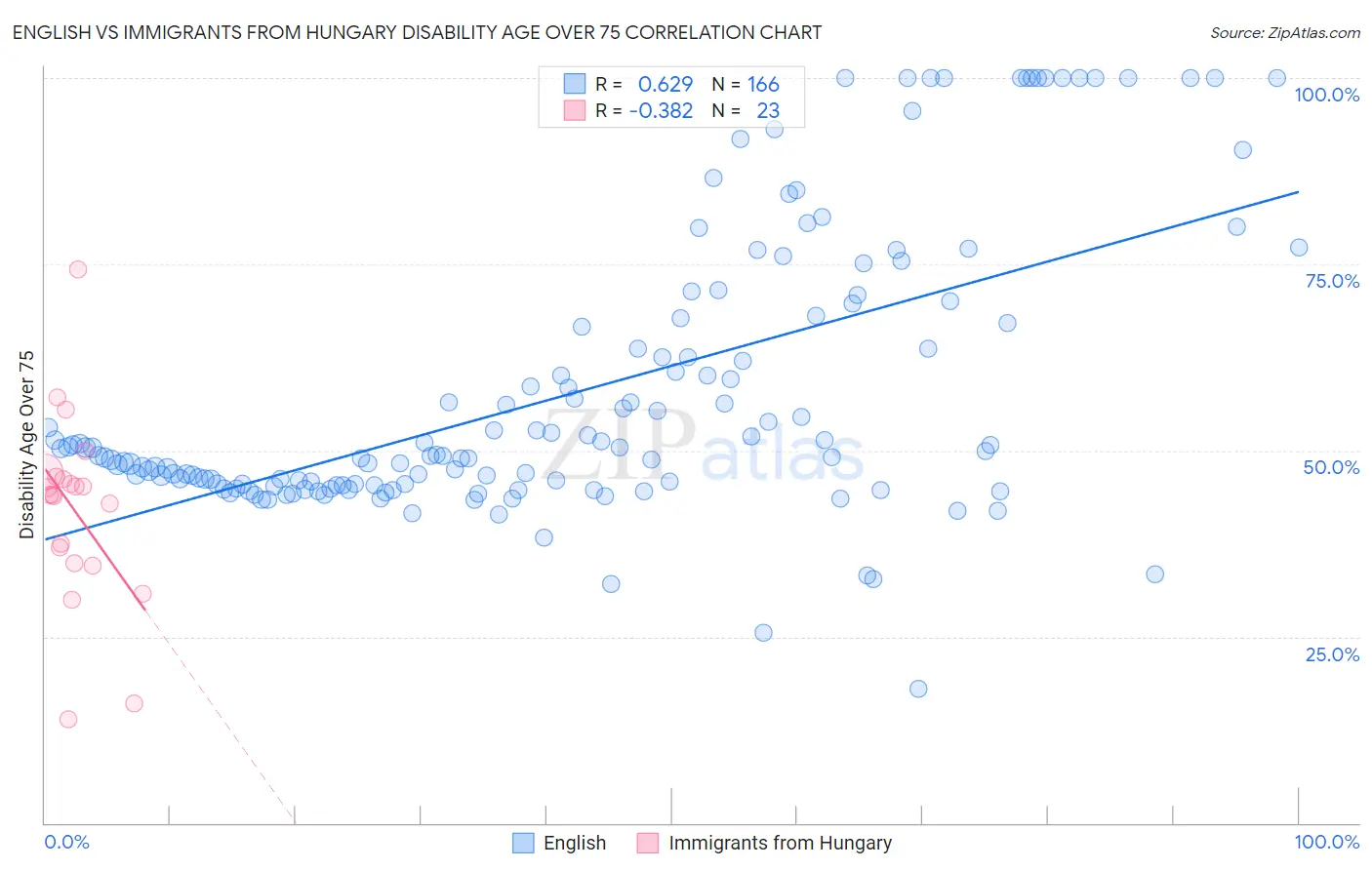 English vs Immigrants from Hungary Disability Age Over 75