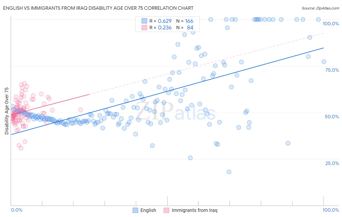 English vs Immigrants from Iraq Disability Age Over 75