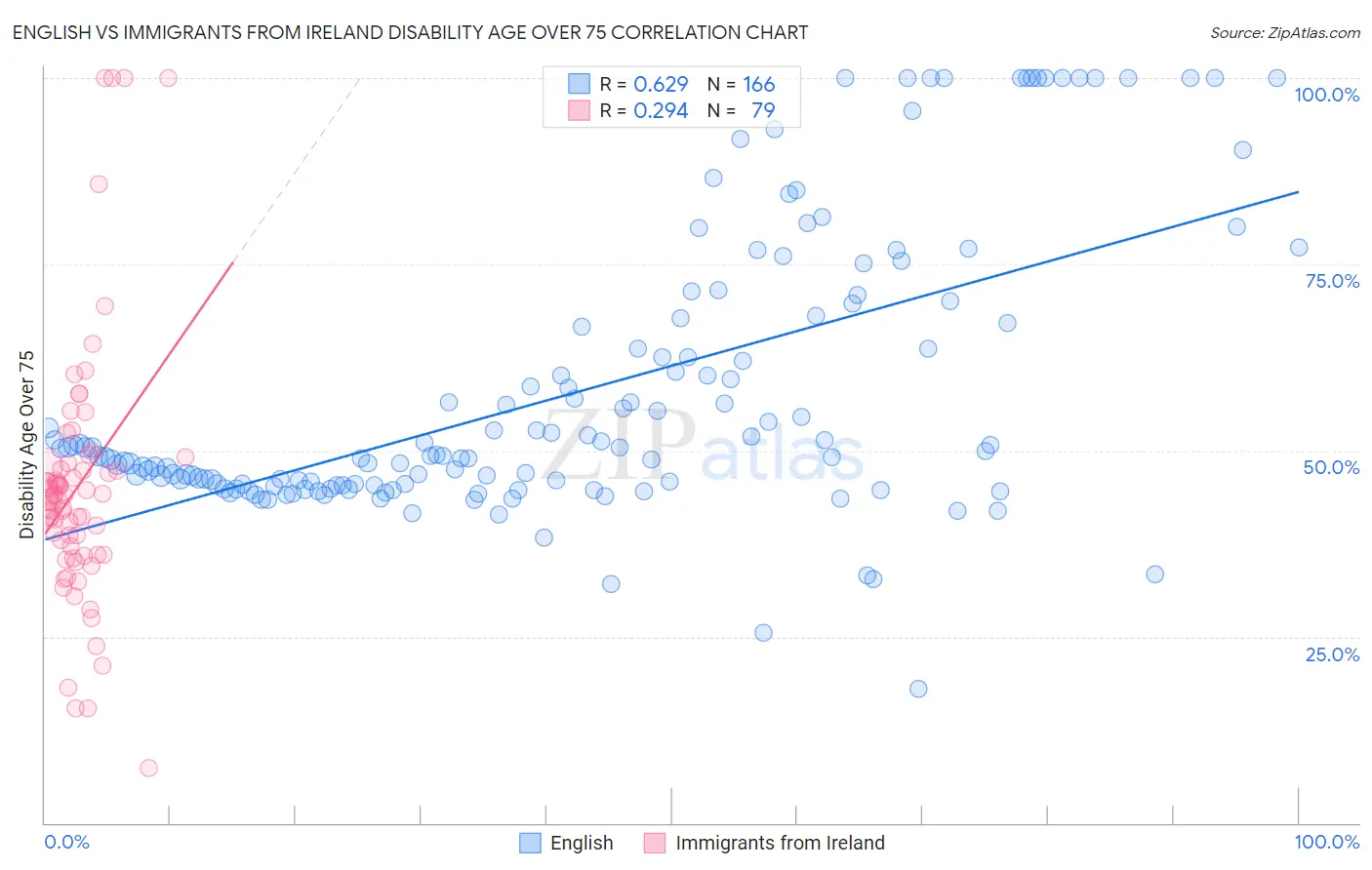 English vs Immigrants from Ireland Disability Age Over 75