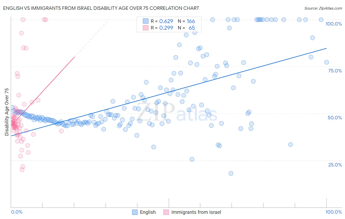 English vs Immigrants from Israel Disability Age Over 75