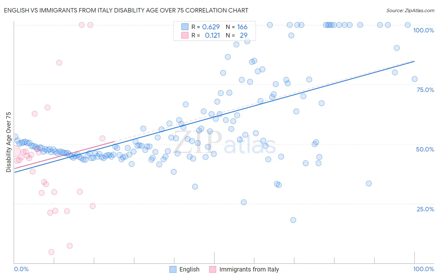 English vs Immigrants from Italy Disability Age Over 75