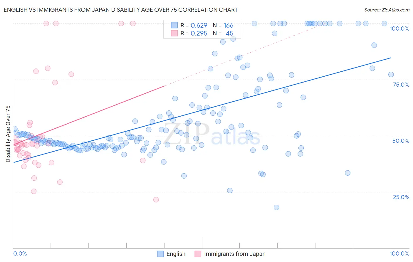 English vs Immigrants from Japan Disability Age Over 75