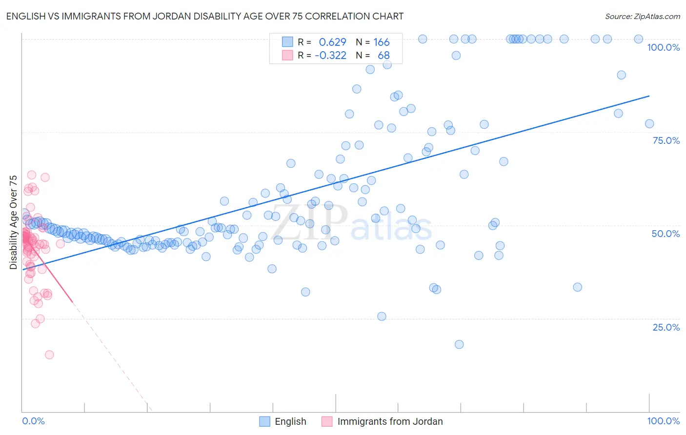 English vs Immigrants from Jordan Disability Age Over 75