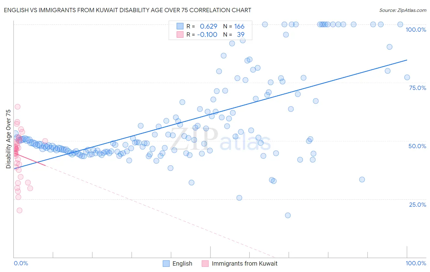 English vs Immigrants from Kuwait Disability Age Over 75