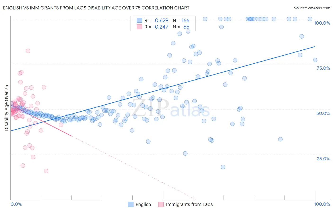 English vs Immigrants from Laos Disability Age Over 75