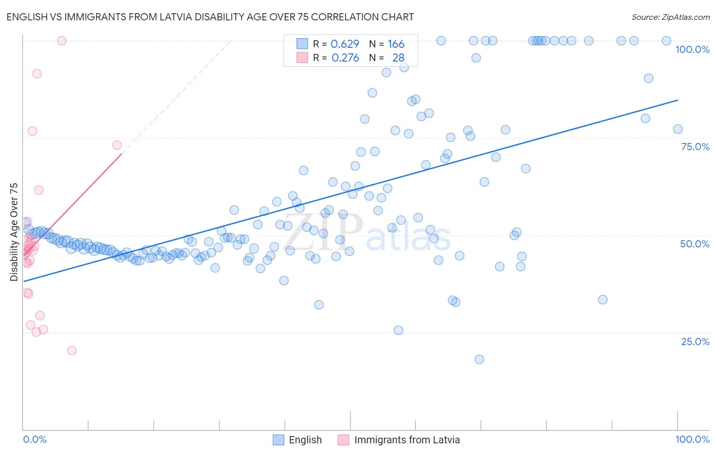 English vs Immigrants from Latvia Disability Age Over 75